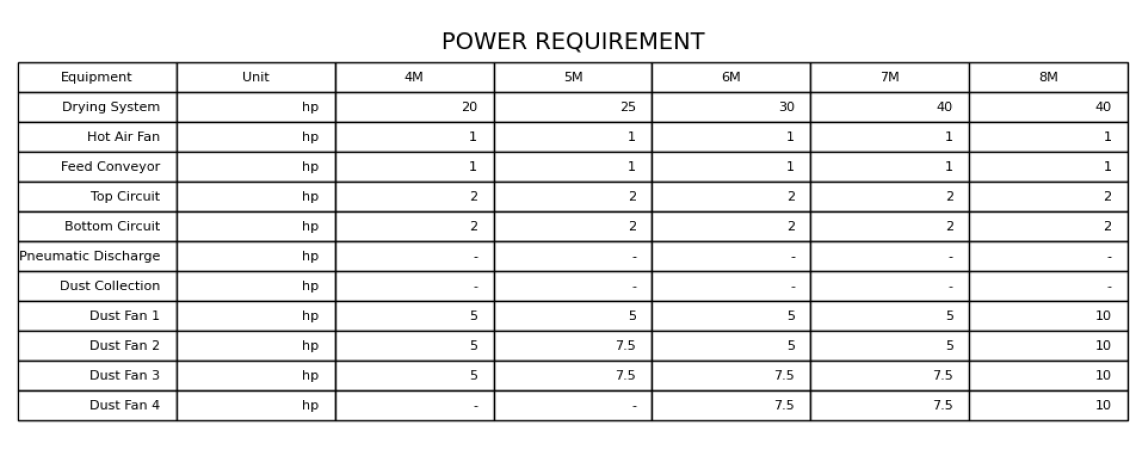 Tea Dryer Machine power requirement